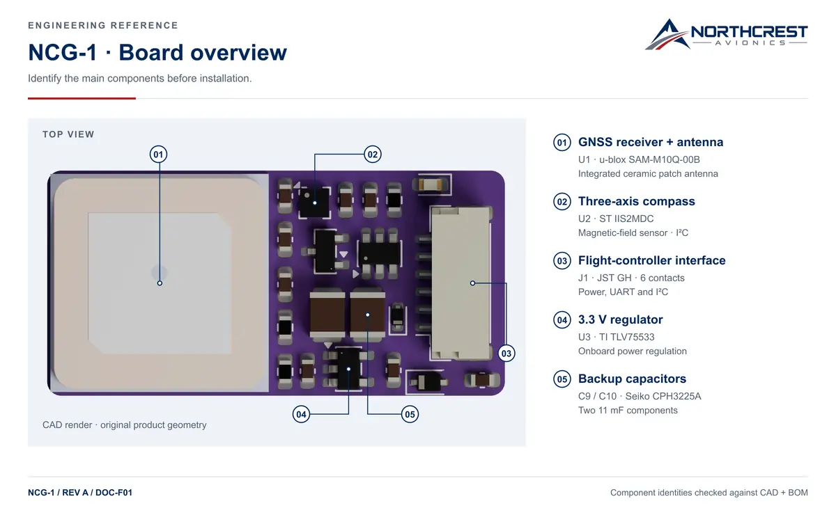 NCG-1 rev A top-view CAD render with receiver, compass, connector, regulator and backup-capacitor callouts.